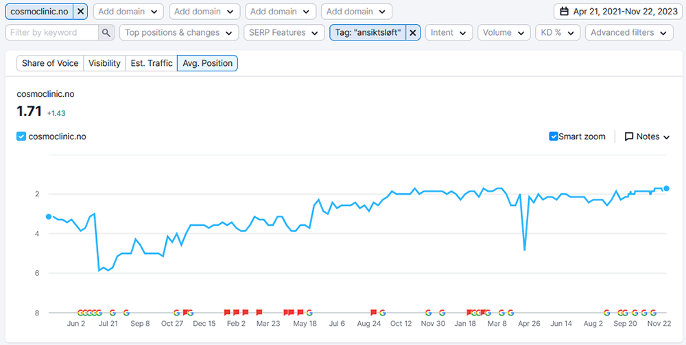 Google-rangering for ansiktsløft (Cosmo Clinic)