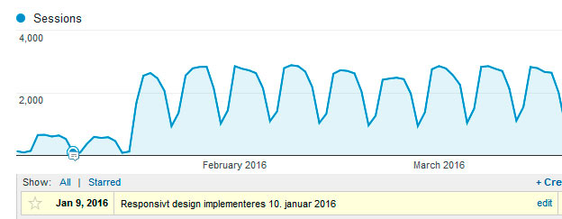 Responsivt design: effekt på organisk trafikk fra Google